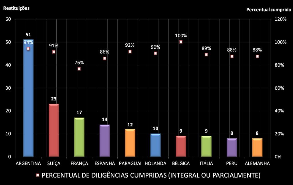 CGRA Dados estatísticos TOTAL DE RESTITUIÇÕES E PERCENTUAL DE CUMPRIMENTO