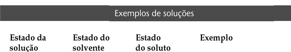 O Processo de Dissolução Uma solução é uma mistura homogênea de soluto