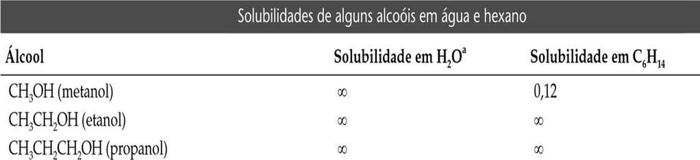 água. Interações soluto-solvente O número de grupos -OH dentro de uma molécula aumenta a solubilidade em água.