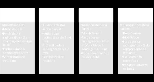 O grupo I representa o sucesso do implante com ótimas condições de saúde. Os implantes deste grupo seguem um programa de manutenção normal. O prognóstico é muito bom a excelente.