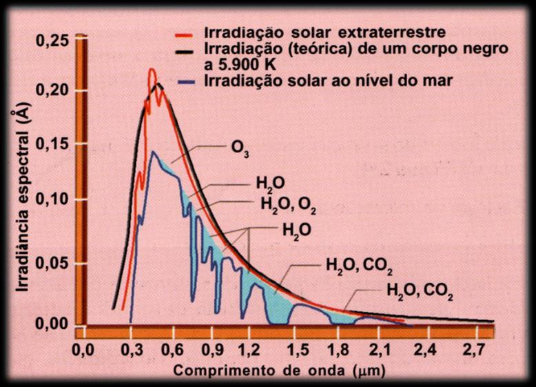 28 Toda vez que um feixe de radiação passa de um meio menos denso para um mais denso, ele sofre uma mudança na trajetória, em consequência do decaimento na sua velocidade, o qual é denominado