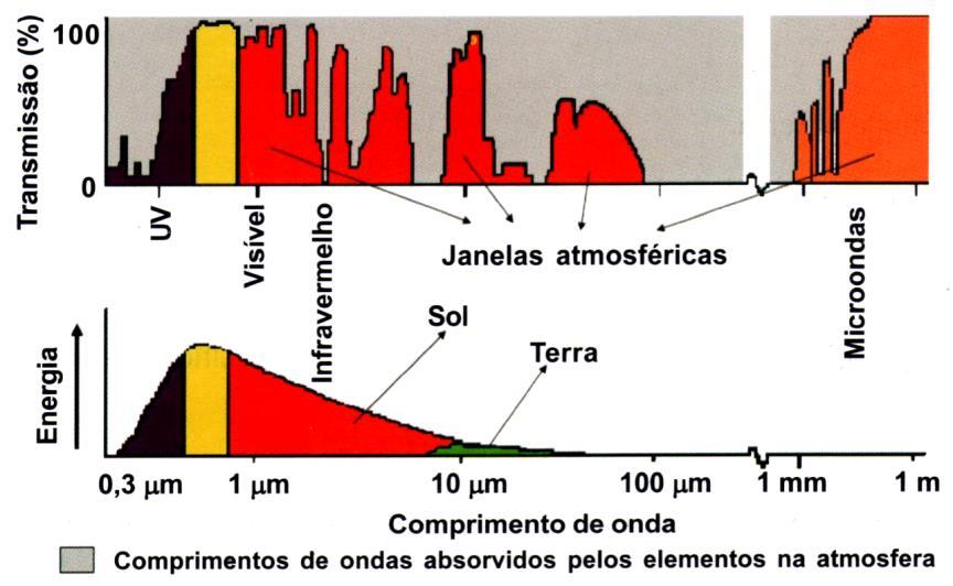 32 As regiões do espectro eletromagnético, para as quais a radiação não é absorvida, ou seja, a atmosfera é transparente, são denominadas de "janelas", conforme é mostrado na figura 16.
