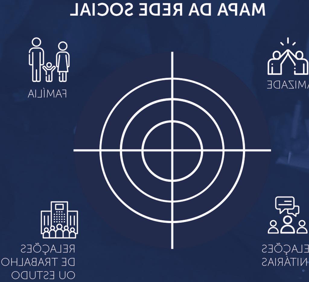 O Mapa da Rede Social de Sluzki (figura abaixo) é utilizado para a verificação da inclusão social.