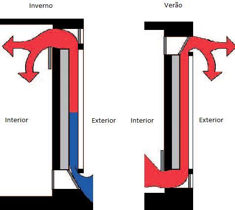 Durante o inverno, o ar frio entra pela abertura eterior na zona inferior do coletor, aumentando de temperatura no interior deste, sendo introduzido no espaço confinante aquecendo-o, sempre que for