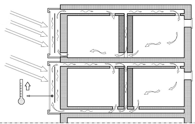 22: Funcionamento do coletor de ar no inverno e no verão (Gonçalves e Graça, 2004) Para evitar as situações de sobreaquecimento devem ser instalados sistemas de controlo de entrada e saída de ar no