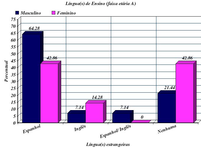 108 Faixa Etária A (20-34 anos) Gráfico 28 Faixa etária A: Língua(s) de ensino língua(s) estrangeira(s) Elevado