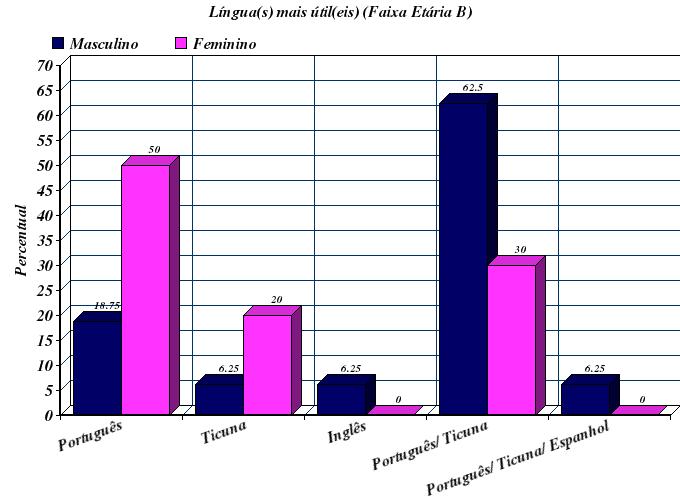 116 português, espanhol e ticuna. Contudo, nenhuma citou somente o ticuna como língua mais útil (sendo esta a própria língua materna para a maioria das informantes).