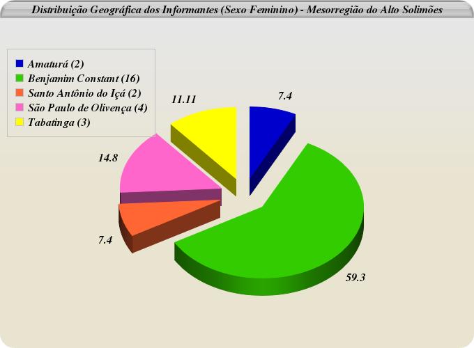 76 Gráfico 8 Sexo Feminino: percentual de informantes por etnia