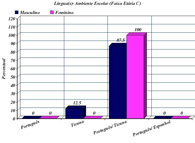 97 Faixa Etária C (50-64 anos) Gráfico 18 Faixa etária C: Língua(s) ambiente escolar O emprego do português/ticuna em ambiente escolar por informantes do sexo feminino da faixa etária C totaliza um