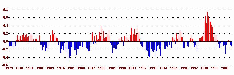 DESVIOS DE TEMPERATURA OBTIDOS POR SATÉLITES FONTE: WWW.GHCC.MSFC.NASA.