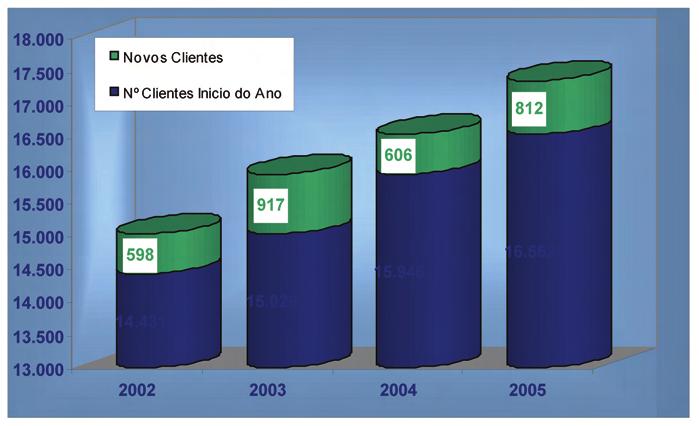Clientes A INOVA, EM registou durante o ano de 2005 um acréscimo de 812 novos clientes, servindo no final do ano, 17.