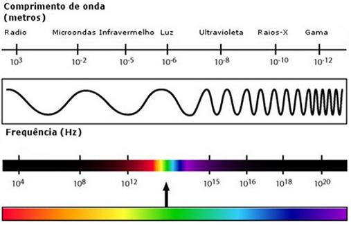 Revisão da Literatura 44 desde os raios γ, passando pelos raios X, ultravioleta, visível, infravermelho, até onda de rádio, como mostrado na figura 18.