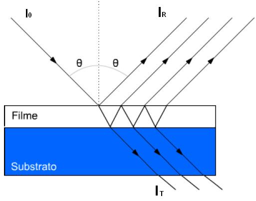 Revisão da Literatura 45 A figura 19 mostra um feixe de luz que incide sobre um filme depositado em um substrato, onde parte do feixe é refletida e parte transmitida. Figura 19.