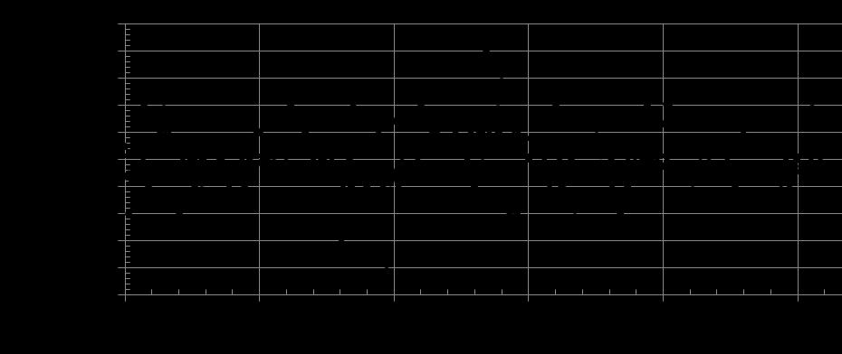 44 Figura 17 - Comportamento das variáveis da malha de Temperatura (TCM) com Filtro adaptativo. Figura 18 - Variação da malha de Temperatura com o tempo. Fonte: Cruz (2014).