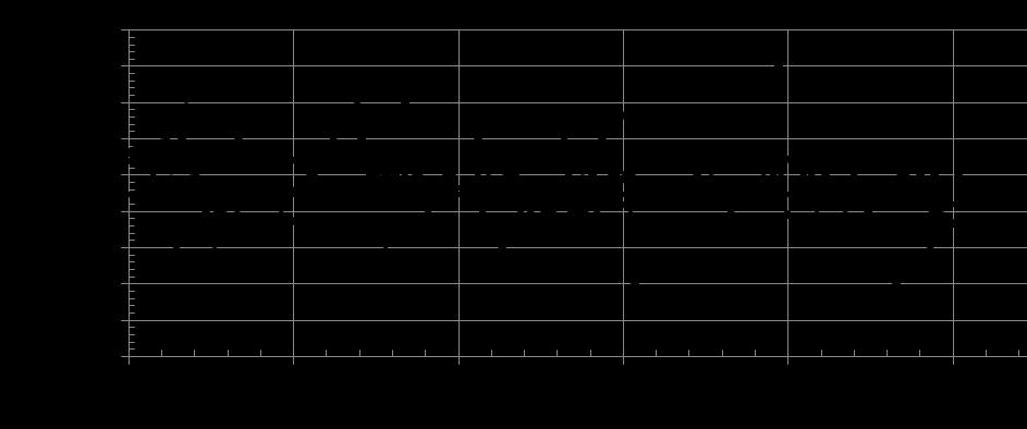 45 filtro adaptativo e a Figura 20 representa o comportamento das variáveis para o filtro proposto por Cruz (2014).