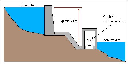 Capítulo Unit Commitment Figura.6 Ilustração do Perfil de uma Usina Hidrelétrica. A expressão da altura de queda bruta pode então ser escrita como sendo: hb = fcm( v ) fcj( Q + s ) (.