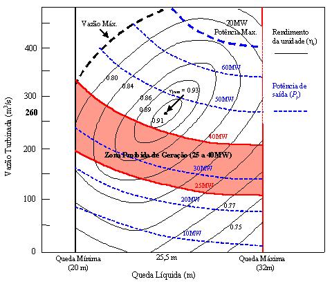 Capítulo Unit Commitment 6 Figura.8 Zonas Proibidas para a Unidade Hidráulica - Exemplo Ilustrativo.