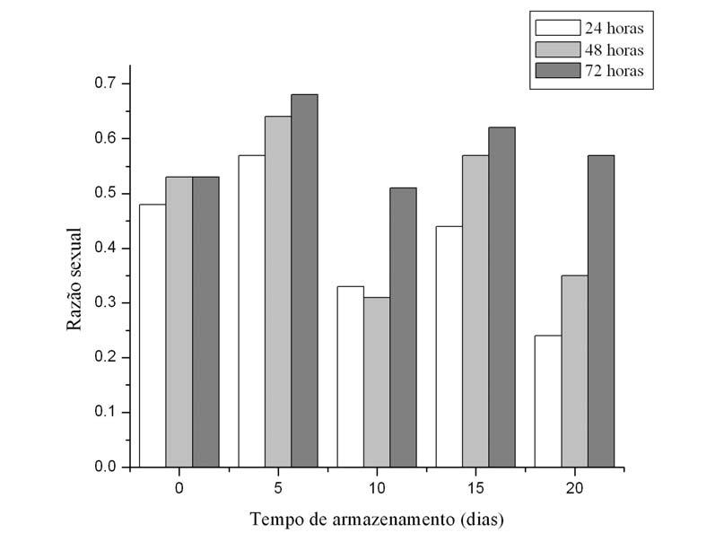 FIGURA 7 Razão sexual da progênie (proporção de fêmeas) de Praon