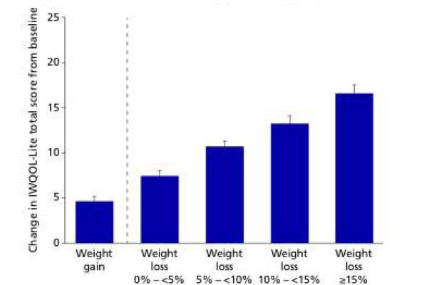 Impacto da perda de peso na qualidade de vida relacionada com a saúde, conforme medido pelo Formulário Simplificado SF-36 e pelo questionário IWQOL no ensaio SCALE Obesidade e Pré- Diabetes com