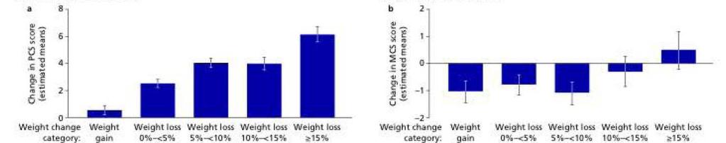 39,1 kg/m²) foram distribuídos aleatoriamente na razão de 2/1 entre o grupo da liraglutida 3 mg SC 1x/dia (n=155) e grupo do placebo (n=749) como coadjuvante a dieta e exercício A QdVRS foi avaliada