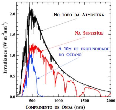 500 0 C P S POTÊNCIA TOTA DO SO [W] 3,846 10 6 W R A 4 R A ÁREA DA ESFERA [m ] R DISTÂNCIA CENTRO SO-SUP.