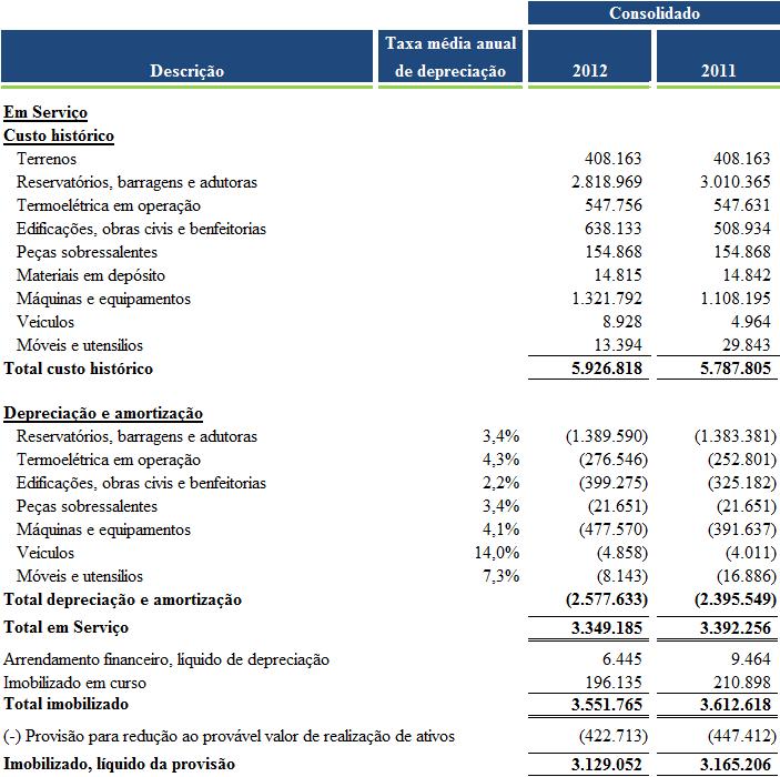 15. Imobilizado a) A composição do ativo