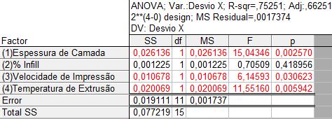 Tabela B 4 - Tabela ANOVA referente ao Desvio X dos provetes