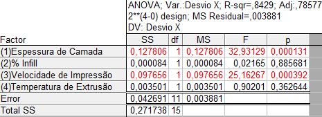 Tabela B 10 - Tabela ANOVA referente ao Desvio X dos provetes