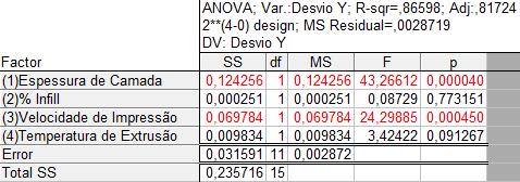 Tabela B 11 - Tabela ANOVA referente ao Desvio Y dos provetes 