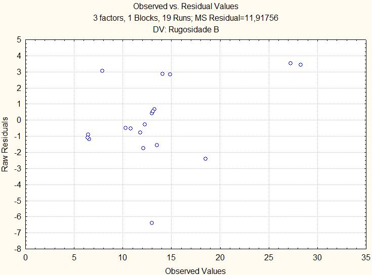 Gráfico de resíduos em função dos valores previstos para a resposta Rugosidade B (Impressora: Blocks One) Os resíduos