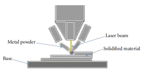 Figura 2.6 - Representação esquemática do funcionamento de uma impressora LENS [6] Funcionamento: O LENS consiste na injeção de material, sob a forma de pó, em direção a um laser de alta potência.