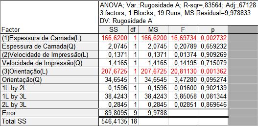 5.2.1 Acabamento Superficial Blocks Zero Começando pela impressora Blocks Zero apresentam-se as tabelas ANOVA, Tabela 5.2 e Tabela 5.