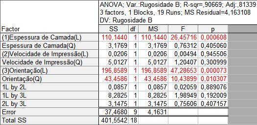 A tabela com os resultados experimentais e a análise residual encontram-se disponibilizados no Anexo C.1. Tabela 5.2 - Tabela ANOVA referente à Rugosidade A (Impressora: Blocks Zero) Tabela 5.