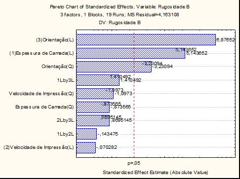 Já para a rugosidade na face B as variáveis foram as mesmas com o acréscimo da orientação (quadrática).