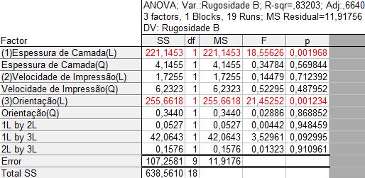 6 está presente a tabela ANOVA da rugosidade na face A. Na Tabela 5.7 apresenta-se a tabela ANOVA que contém a análise de variância da resposta Rugosidade B. Tabela 5.6 - Tabela ANOVA referente à Rugosidade A (Impressora: Blocks One) Tabela 5.