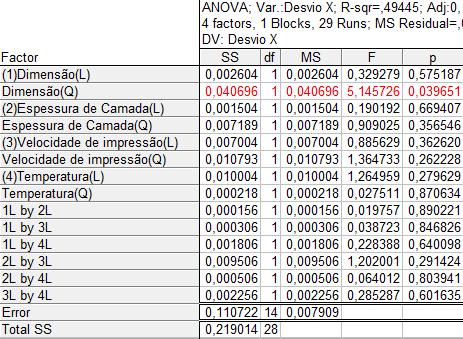 5.2.2 Estudo dos Desvios Dimensionais Realizadas as medições aos 29 provetes produzidos em cada impressora foi realizado o tratamento estatísticos dos resultados no programa STATISTICA.