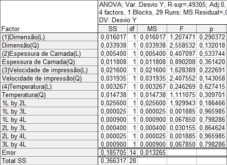 Seguindo a mesma ordem, serão apresentados primeiro os resultados obtidos na Blocks Zero seguidos dos obtidos na Blocks One. Blocks Zero Apresentam-se então as tabelas ANOVA, Tabela 5.13, Tabela 5.