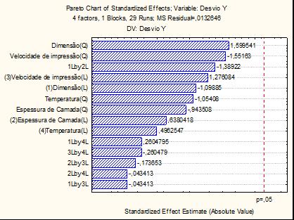 As seguintes figuras, Figura 5.21, Figura 5.22 e Figura 5.23 representam o gráfico de Pareto para o Desvio X, Desvio Y e Desvio Z, respetivamente.