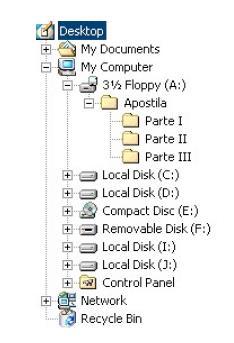 EXEMPLOS DE ÁRVORES (2/2) Desktop My Documents My Computer Network Recycle Bin Compact Disk (E:) 3½ Floppy(A:) Local Disk