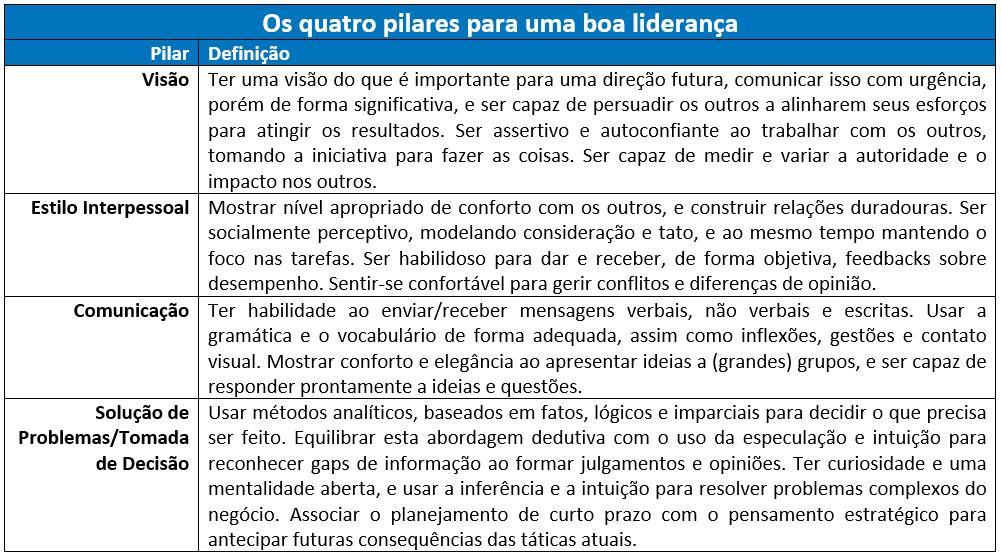 DESENVOLVIMENTO DA LIDERANÇA Os quatro pilares para uma boa Liderança Grandes líderes são habilidosos nos quatro