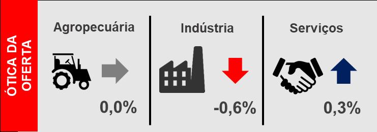 A expectativa é de encerrar o ano de 2018 com uma alta de apenas 1,1%.