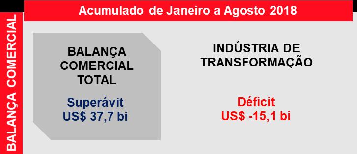 Balança Comercial Brasileira e da Indústria de Transformação No acumulado de