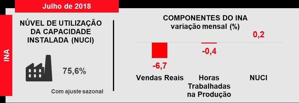 O INA no mês foi influenciado principalmente pela queda de 6,7% das Vendas