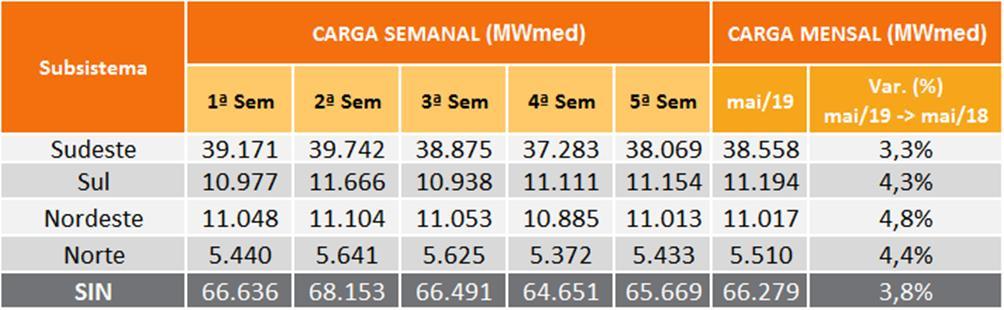 Tabela 1 Previsão de ENAs do PMO de Maio/19 Revisão 4 do PMO de MAIO/19 - ENAs previstas Subsistema 25/5 a 31/5/19 Mês de MAIO MWmed %MLT MWmed %MLT SE/CO 35.243 90 38.452 98 S 11.882 133 11.