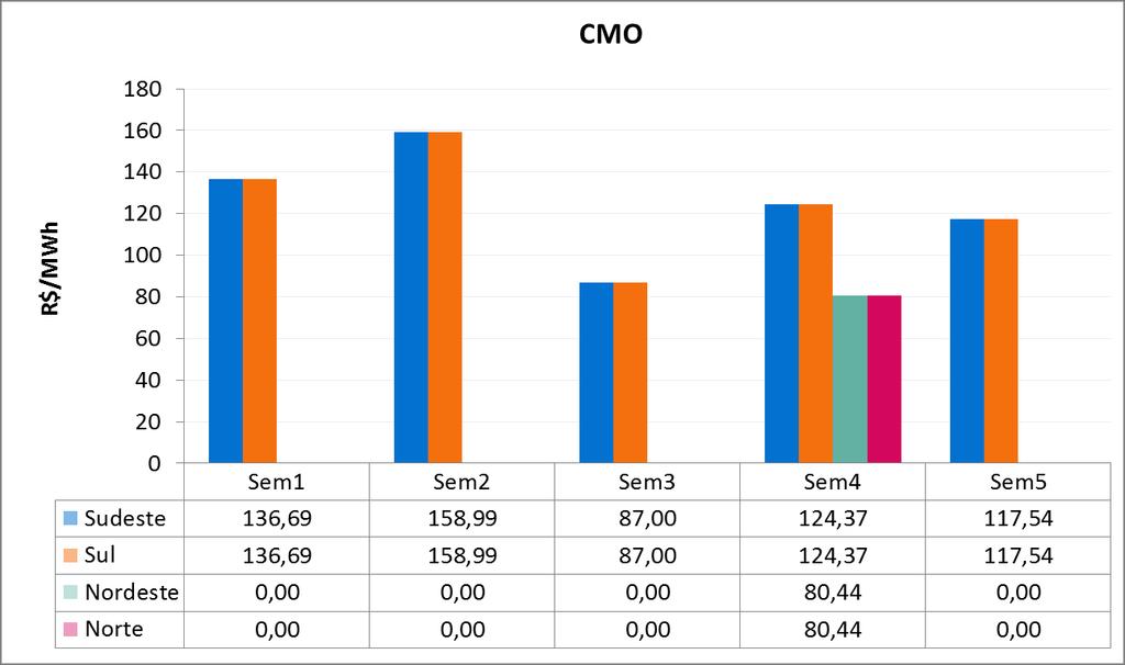 é apresentada a evolução do CMO médio semanal ao longo de maio/19. Figura 2 