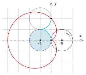 Questão 1 (1.0 ponto) Dados dois círculos no plano xy, um fixo e outro rolando sobre o primeiro, um ponto sobre o círculo rolante produz uma curva chamada cardioide.