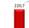 Houve um decréscimo de 8,6 pontos percentuais na margemm bruta, passando de 32,3% no segundo trimestre de 2011 para 23,7% no segundo trimestre de 2012.