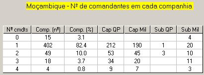 comando, há 23 (12 de Angola e 11 de Moçambique) de que não consegui obter informação sobre o seu