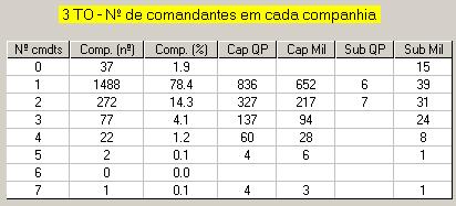 Em Angola e Moçambique a situação de comando é similar enquanto na Guiné só cerca de dois terços das