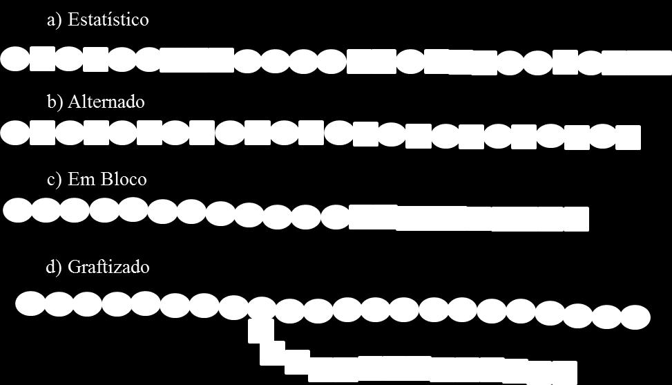 INTRODUÇÃO Esquema 1: Tipos de copolímeros (5). a) Estatístico, b) Alternado, c) Em bloco e d) Graftizado.